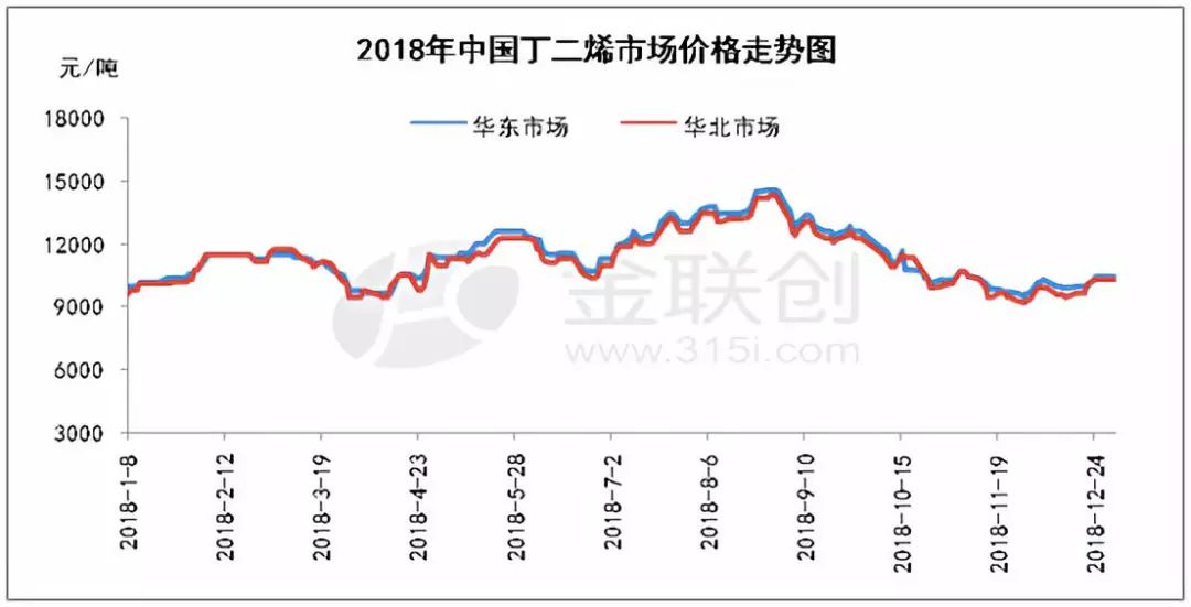 丁二烯最新价格走势解析