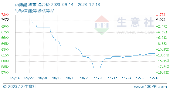 丙烯酸最新价格动态与市场分析报告