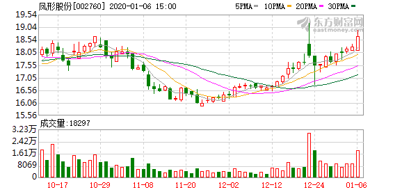 凤形股份最新消息全面解读与分析