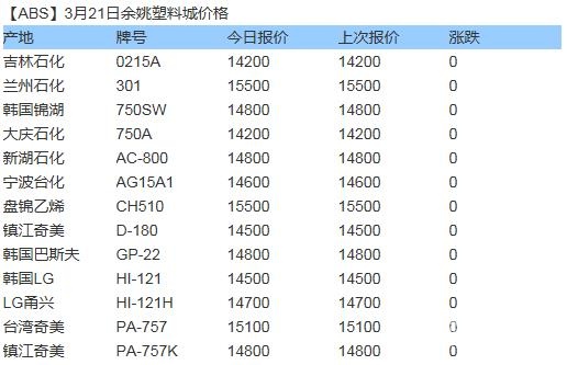 余姚塑料最新价格动态解析