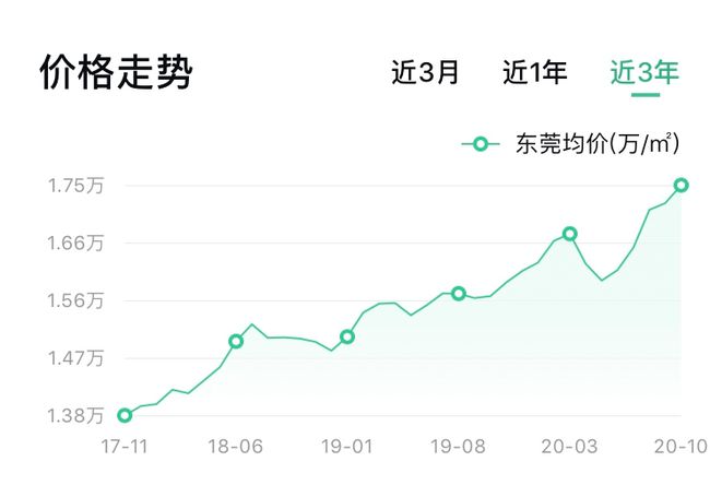 东莞最新房价走势解析