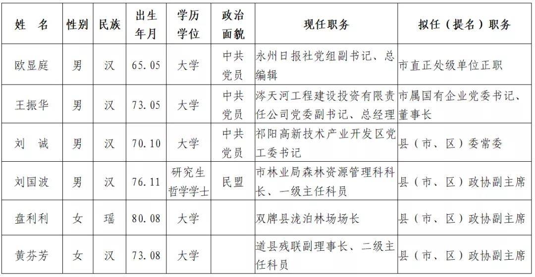 永州最新干部任前公示发布