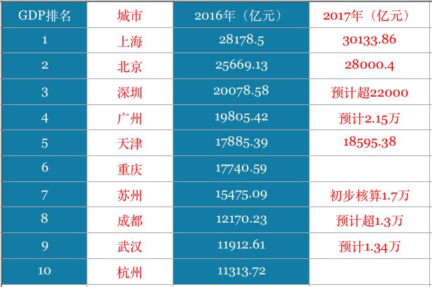 揭秘中国城市经济实力新面貌，城市GDP排名2017最新榜单