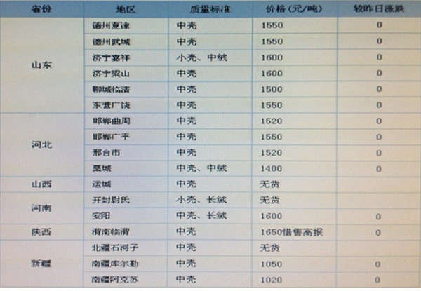 棉壳最新行情价格分析与趋势预测